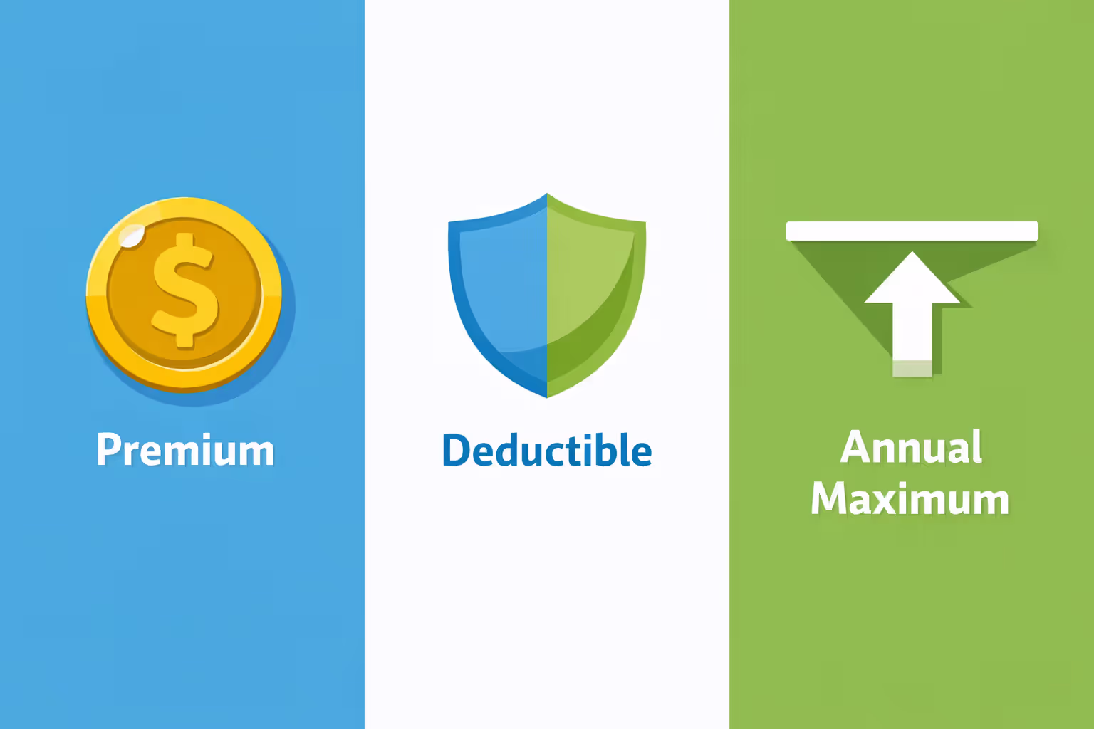 Infographic showing three key dental insurance components: monthly premium, annual deductible, and annual maximum with flat design icons