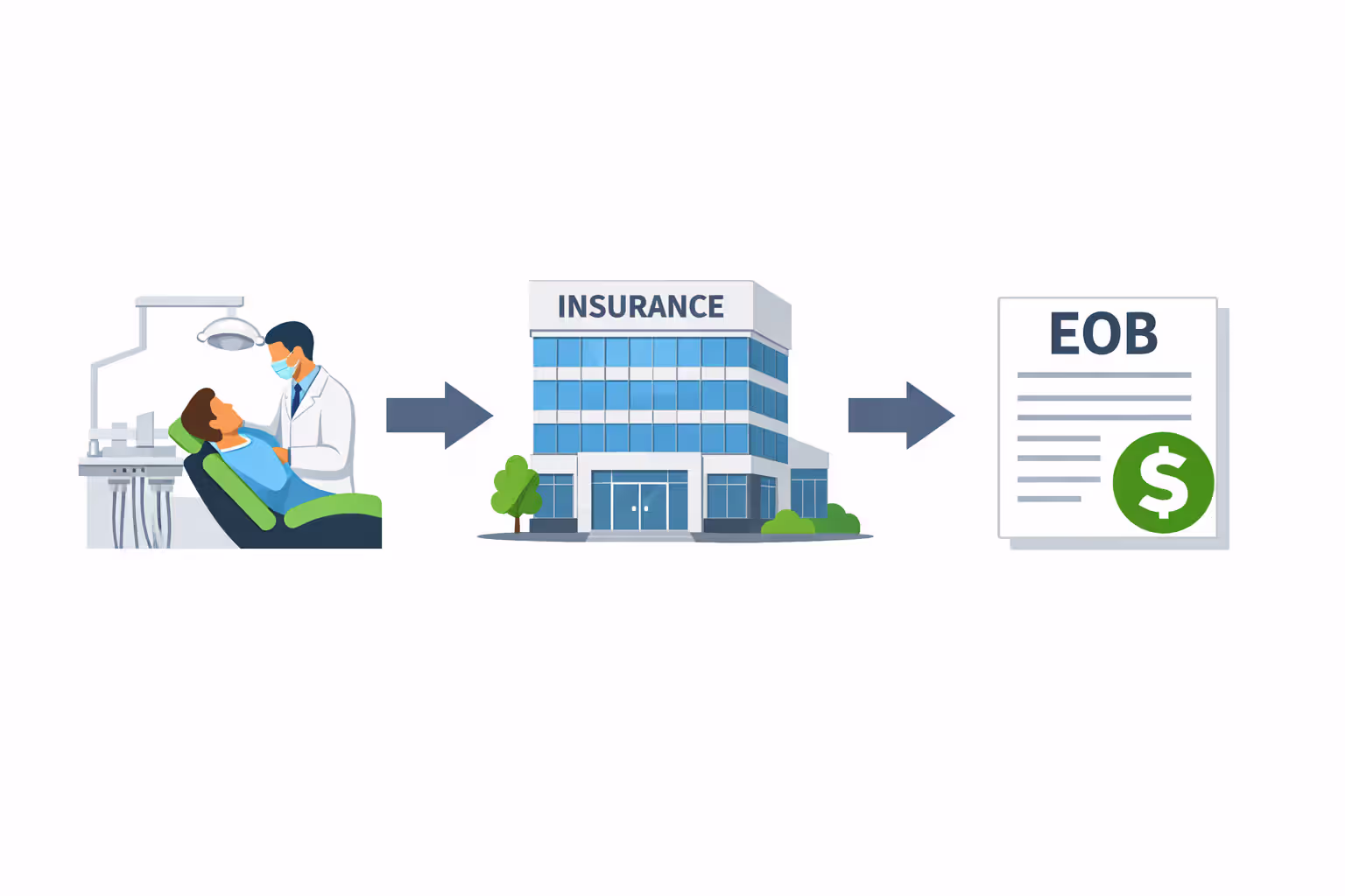 Step-by-step diagram of dental insurance claim process from dentist office to insurance company to Explanation of Benefits document