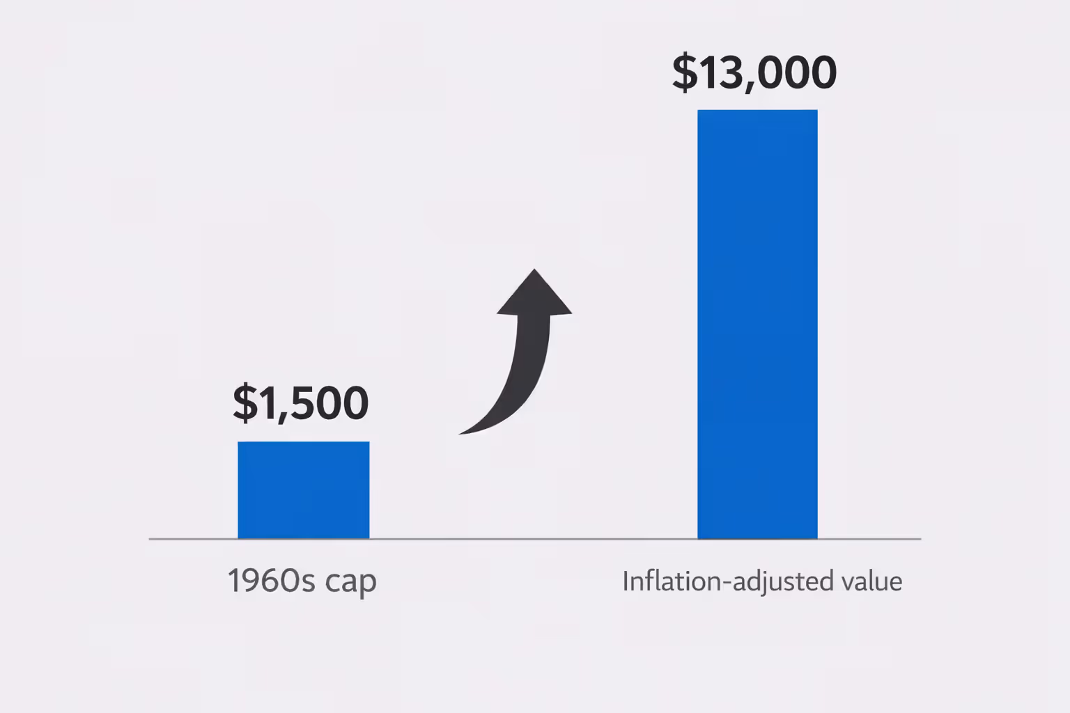 Infographic comparing dental insurance annual maximum of 1500 dollars in the 1960s versus 13000 dollars inflation-adjusted value today shown as two bar charts