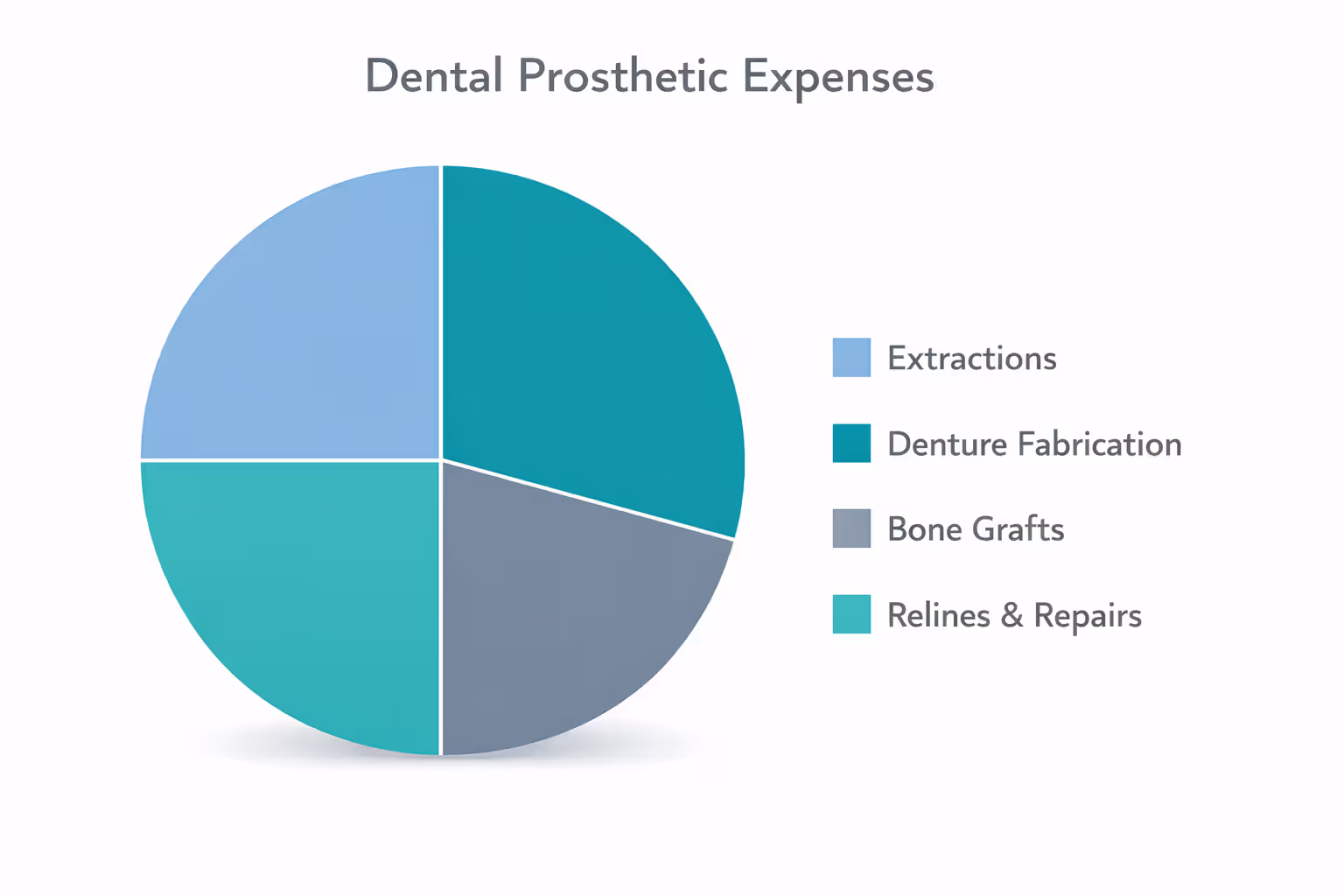 Cost breakdown chart showing different denture procedure expenses including extractions, fabrication, bone grafts, and maintenance