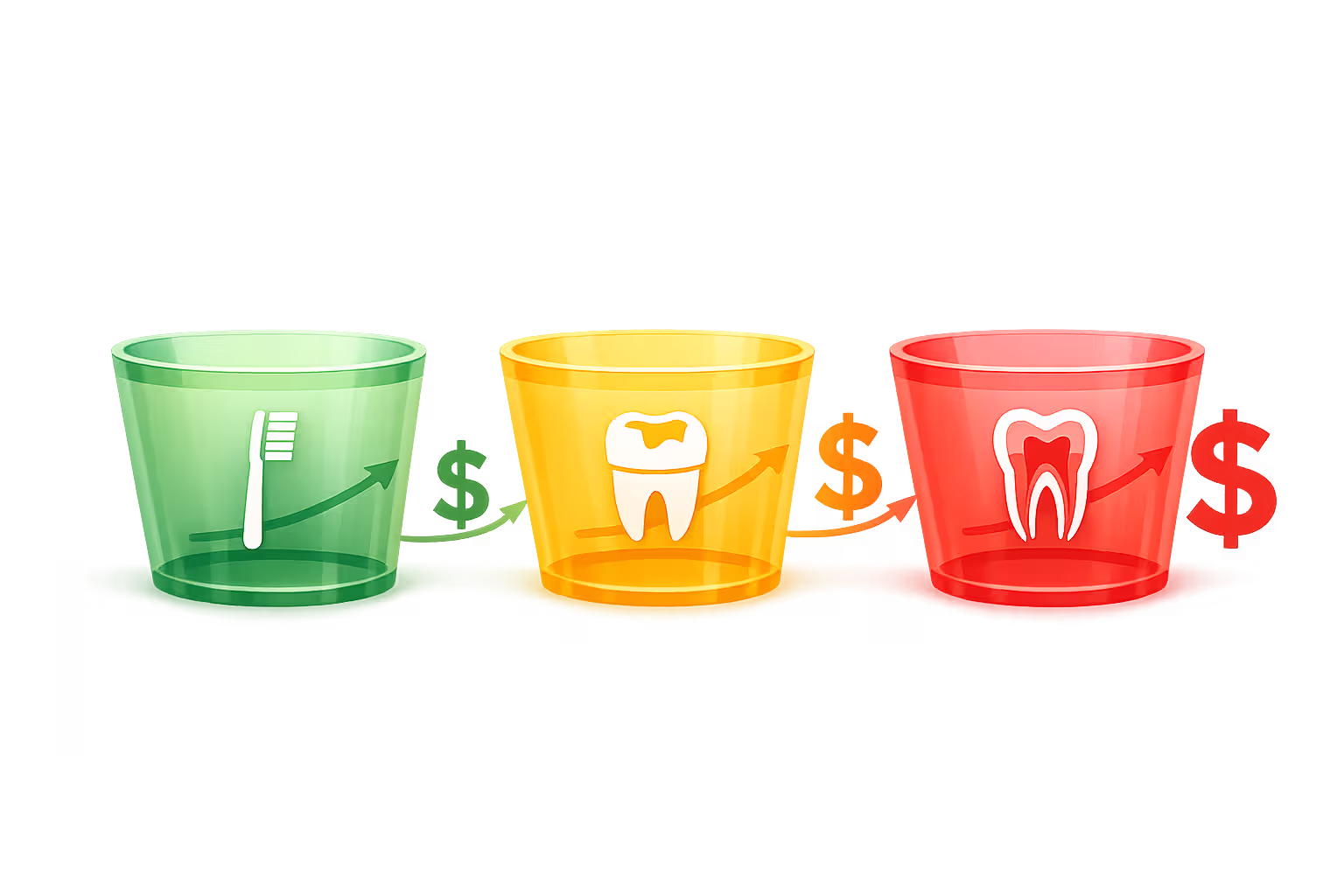 Three color-coded containers green yellow and red representing preventive basic and major dental procedure categories with increasing dollar signs between them