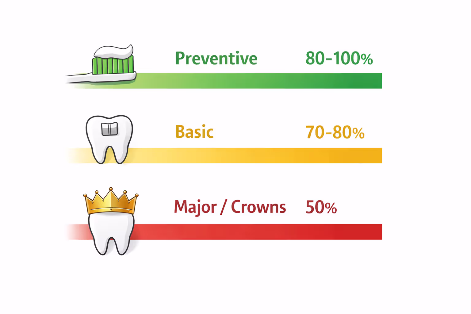 Infographic showing three tiers of dental insurance coverage: preventive at 80-100 percent, basic at 70-80 percent, and major procedures including crowns at 50 percent