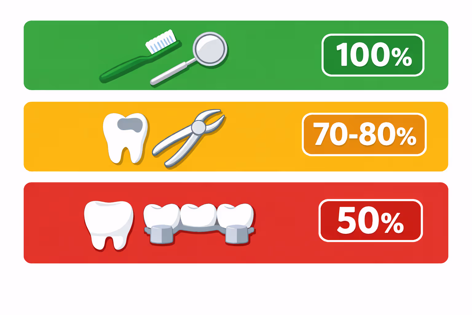 Infographic showing three tiers of dental insurance coverage levels: preventive at 100 percent, basic at 70-80 percent, and major procedures at 50 percent
