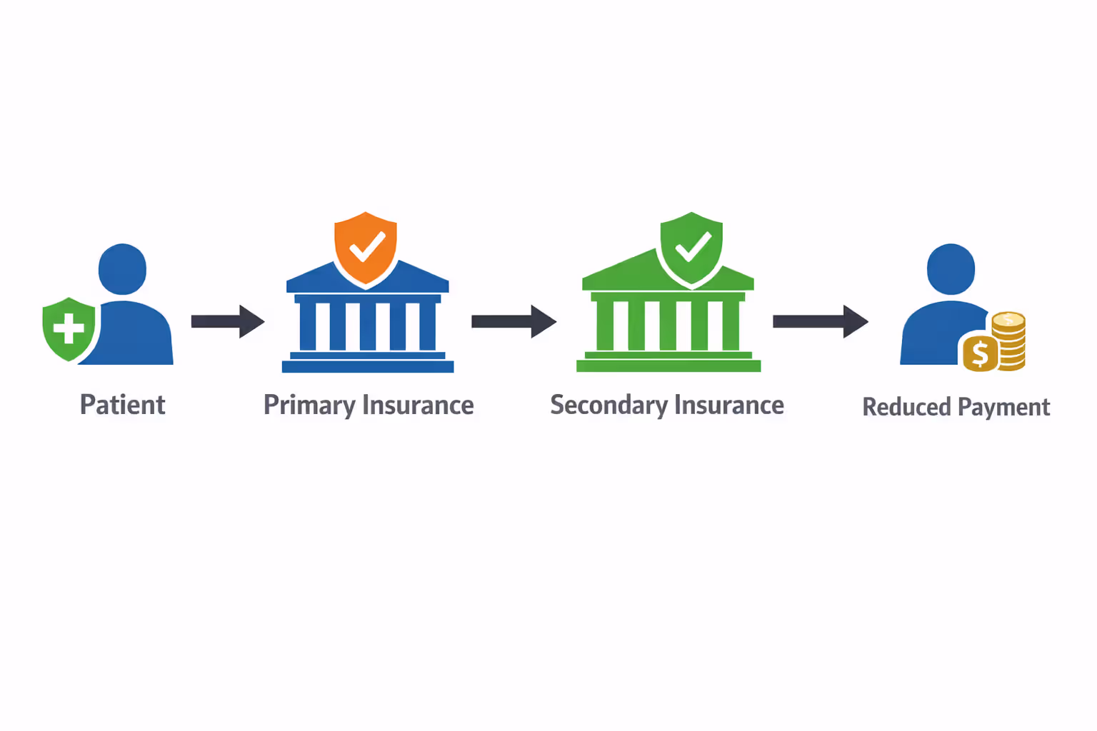 Infographic showing coordination of benefits process flow from patient to primary insurance to secondary insurance and back to patient