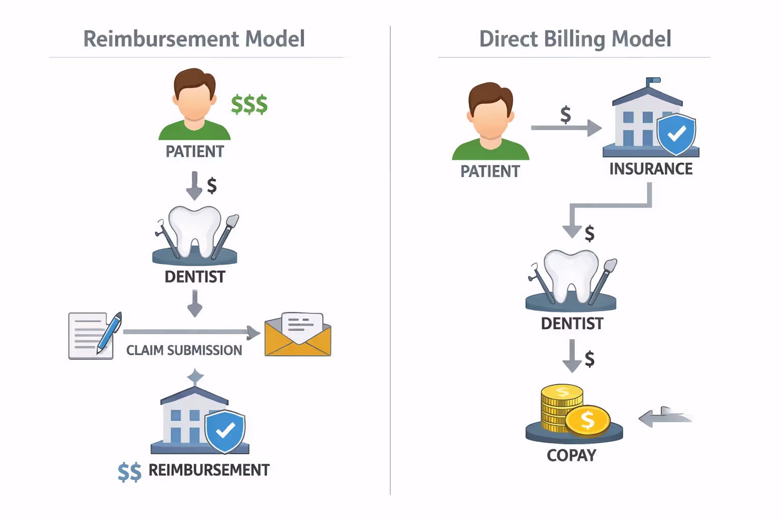 Infographic comparing dental insurance reimbursement model versus direct billing model with arrows showing payment flow between patient, dentist and insurance company